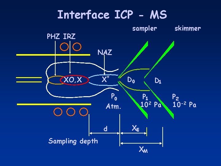 Interface ICP - MS sampler PHZ IRZ skimmer NAZ XO, X X+ D 0