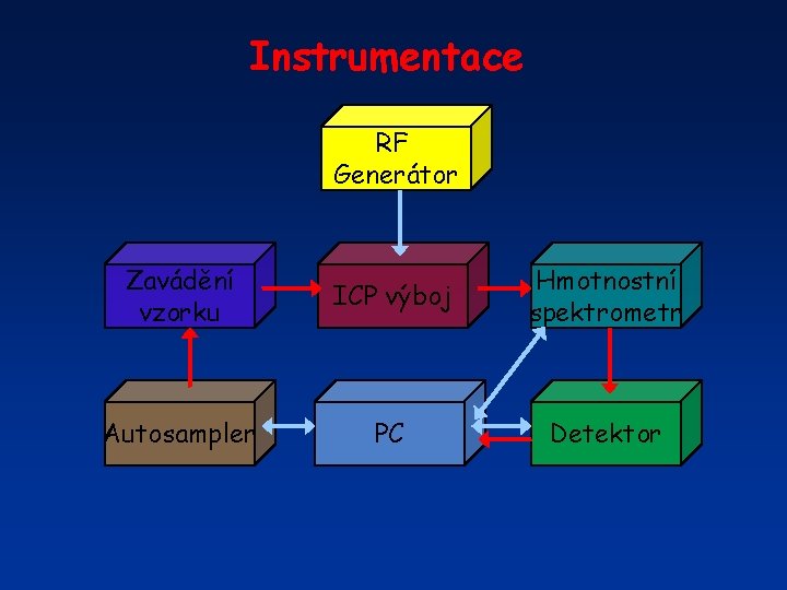 Instrumentace RF Generátor Zavádění vzorku ICP výboj Hmotnostní spektrometr Autosampler PC Detektor 