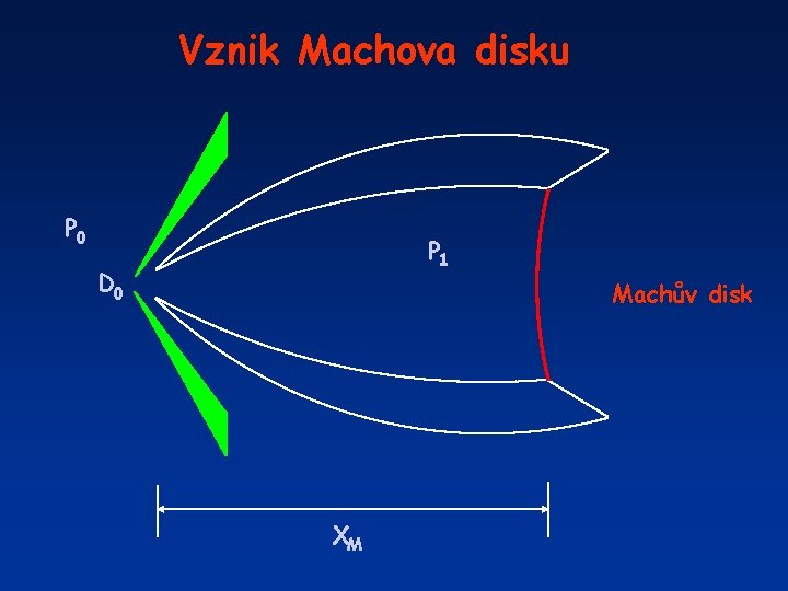 Vznik Machova disku P 0 P 1 D 0 Machův disk XM 