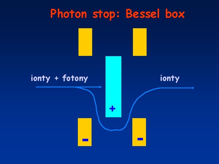 Photon stop: Bessel box ionty + fotony ionty + - - 