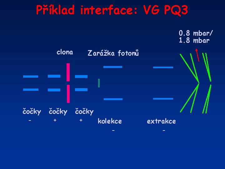 Příklad interface: VG PQ 3 0. 8 mbar/ 1. 8 mbar clona čočky -
