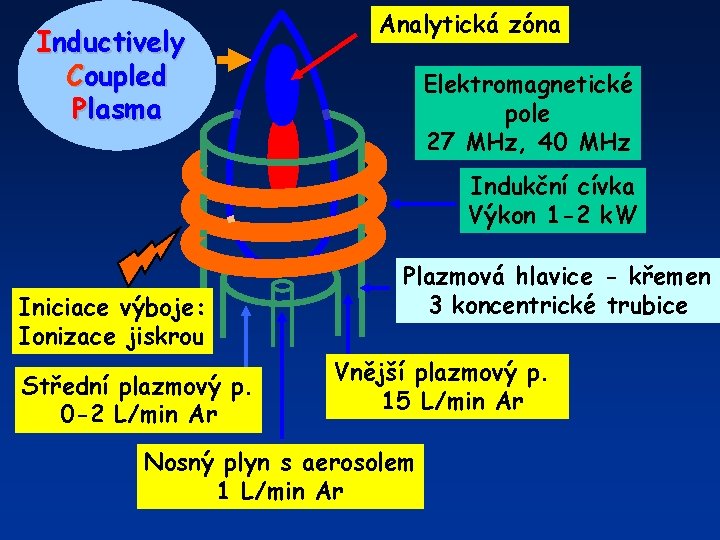 Inductively Coupled Plasma Analytická zóna Elektromagnetické pole 27 MHz, 40 MHz Indukční cívka Výkon