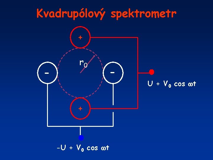 Kvadrupólový spektrometr + - r 0 - + -U + V 0 cos t