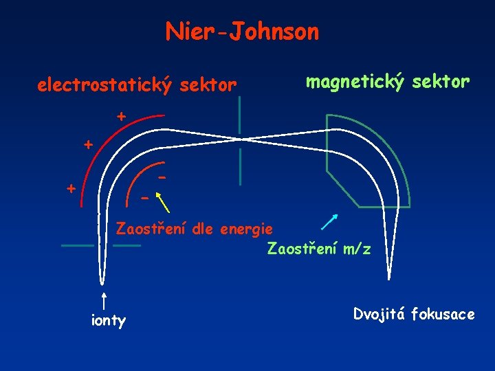 Nier-Johnson electrostatický sektor magnetický sektor + + + - - Zaostření dle energie Zaostření