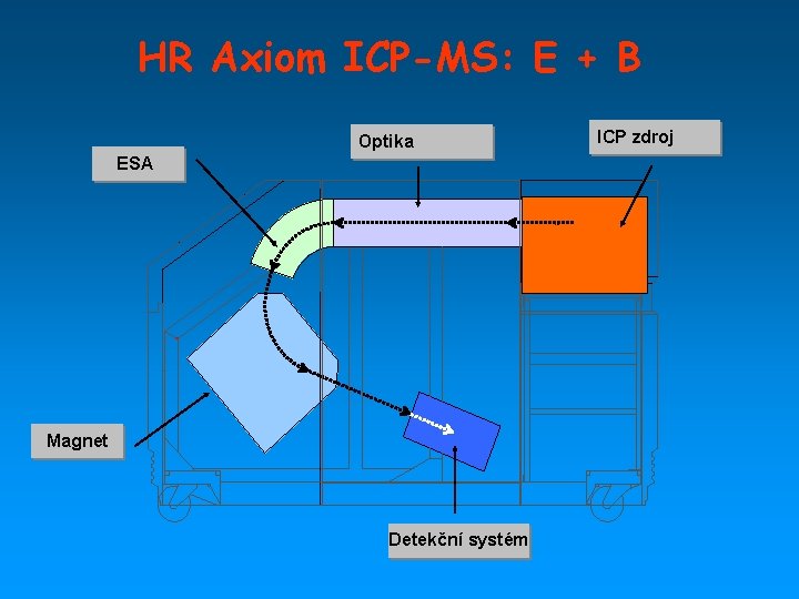 HR Axiom ICP-MS: E + B Optika ESA Magnet Detekční systém ICP zdroj 