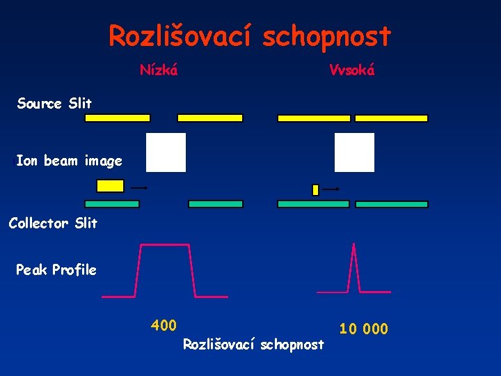 Rozlišovací schopnost Nízká Vvsoká Source Slit I Ion beam image Collector Slit Peak Profile