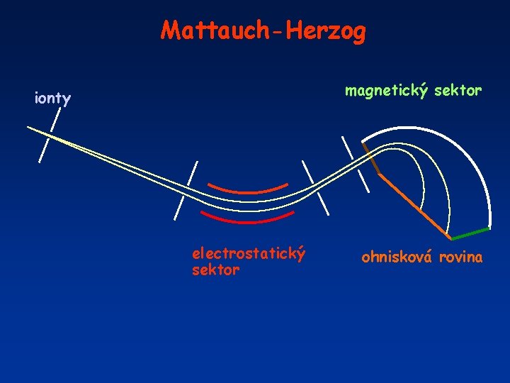 Mattauch-Herzog magnetický sektor ionty electrostatický sektor ohnisková rovina 