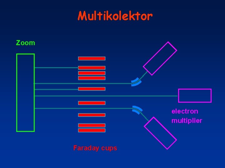 Multikolektor Zoom electron multiplier Faraday cups 
