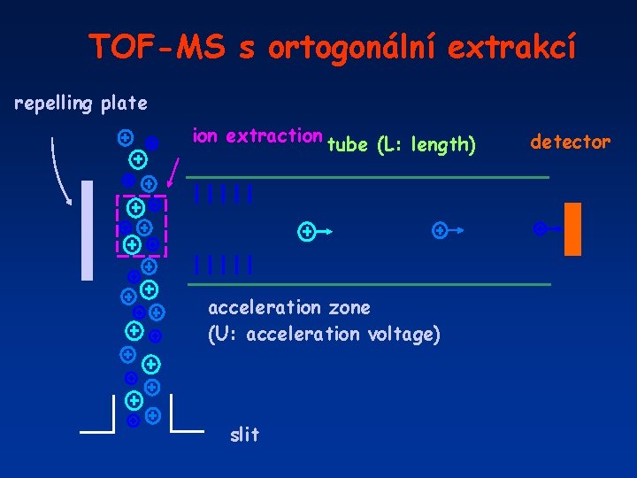 TOF-MS s ortogonální extrakcí repelling plate ion extraction tube (L: length) acceleration zone (U: