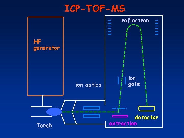 ICP-TOF-MS reflectron HF generator ion optics Torch ion gate detector extraction 
