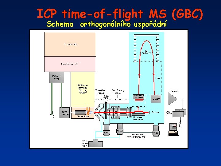 ICP time-of-flight MS (GBC) Schema orthogonálního uspořádní 