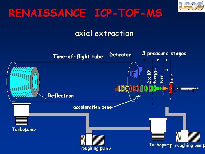 RENAISSANCE ICP-TOF-MS axial extraction Detector 3 pressure stages 3 2 1 2 x 10