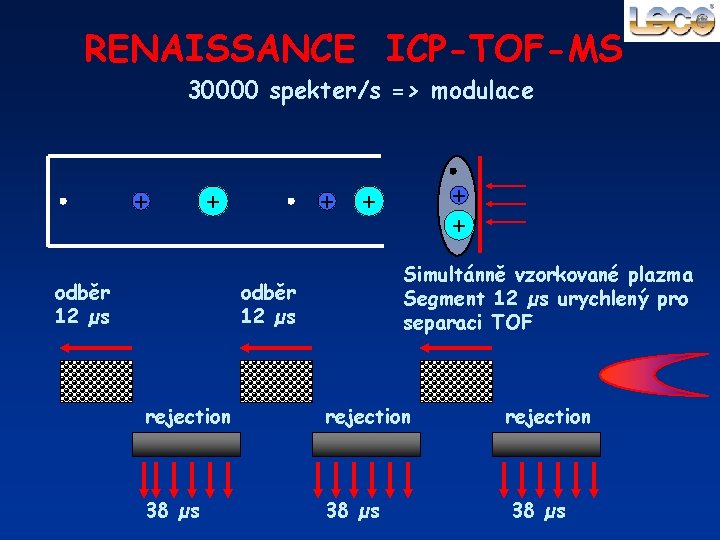 RENAISSANCE ICP-TOF-MS 30000 spekter/s => modulace + + odběr 12 µs + + Simultánně