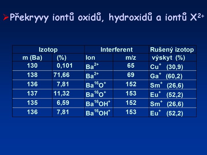 ØPřekryvy iontů oxidů, hydroxidů a iontů X 2+ 