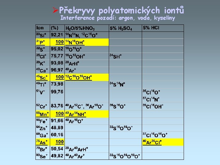 ØPřekryvy polyatomických iontů Interference pozadí: argon, voda, kyseliny 