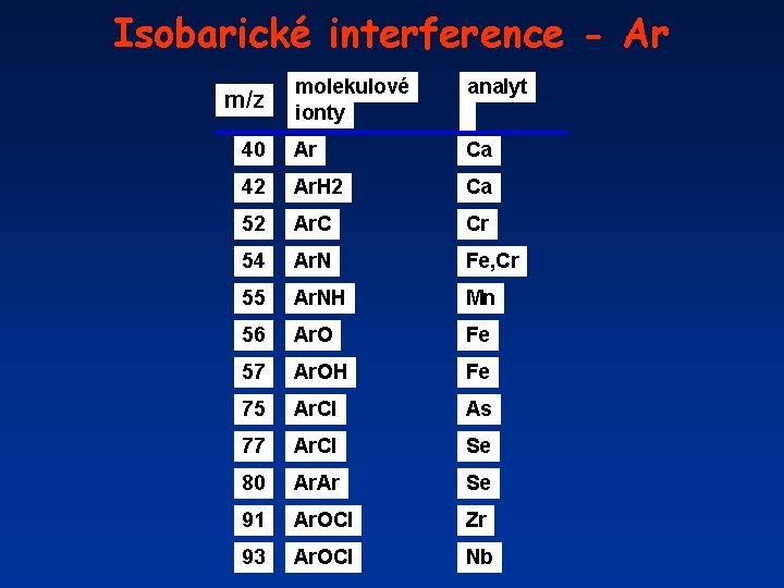 Isobarické interference - Ar molekulové ionty analyt 40 Ar Ca 42 Ar. H 2