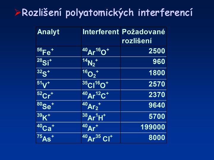 ØRozlišení polyatomických interferencí 