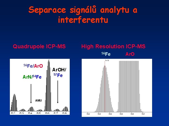 Separace signálů analytu a interferentu Quadrupole ICP-MS High Resolution ICP-MS 56 Fe/Ar. O Ar.