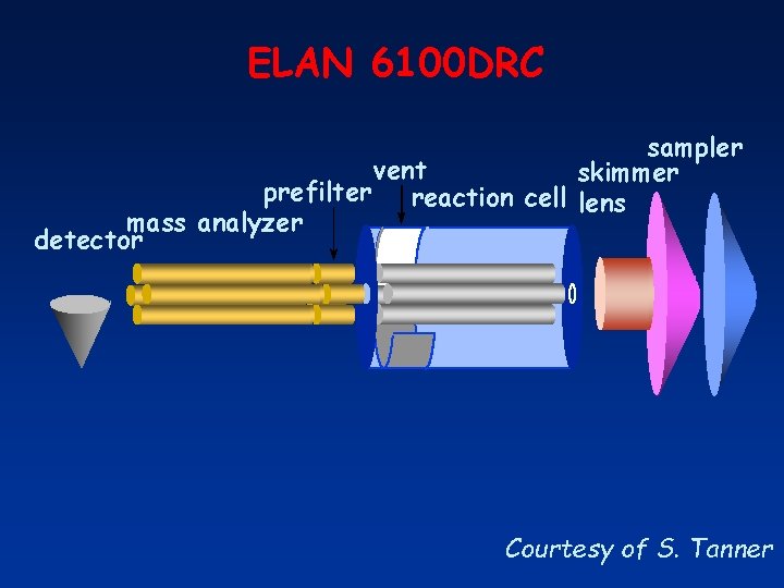 ELAN 6100 DRC sampler vent skimmer prefilter reaction cell lens mass analyzer detector Courtesy