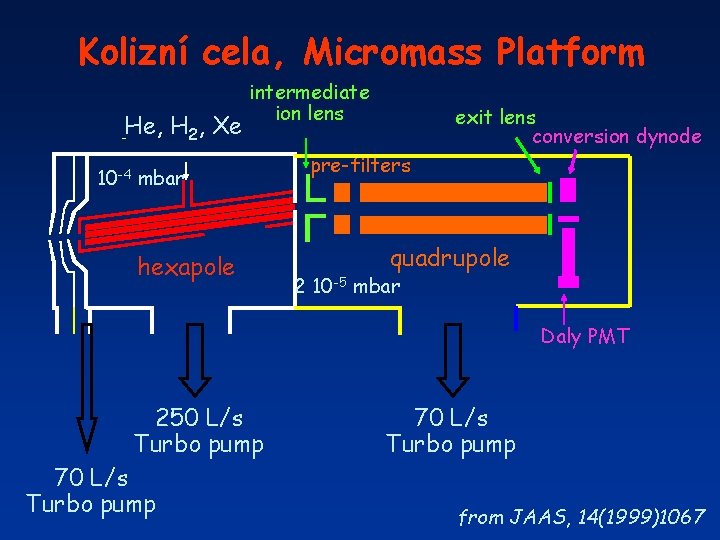 Kolizní cela, Micromass Platform He, H 2, Xe 10 -4 intermediate ion lens mbar