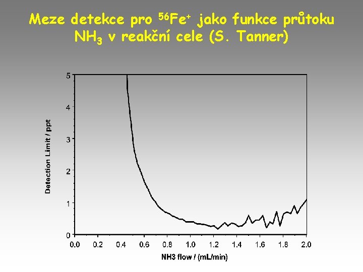 Meze detekce pro 56 Fe+ jako funkce průtoku NH 3 v reakční cele (S.