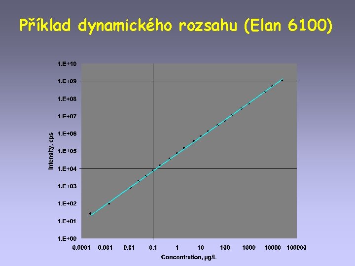 Příklad dynamického rozsahu (Elan 6100) 