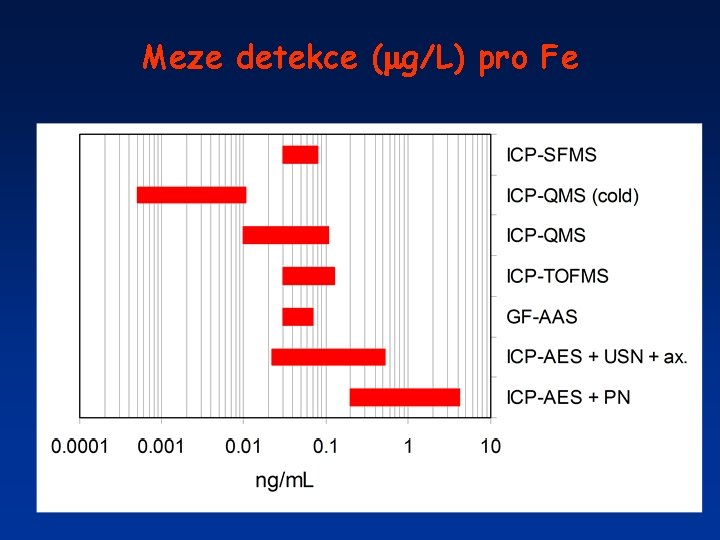 Meze detekce ( g/L) pro Fe 