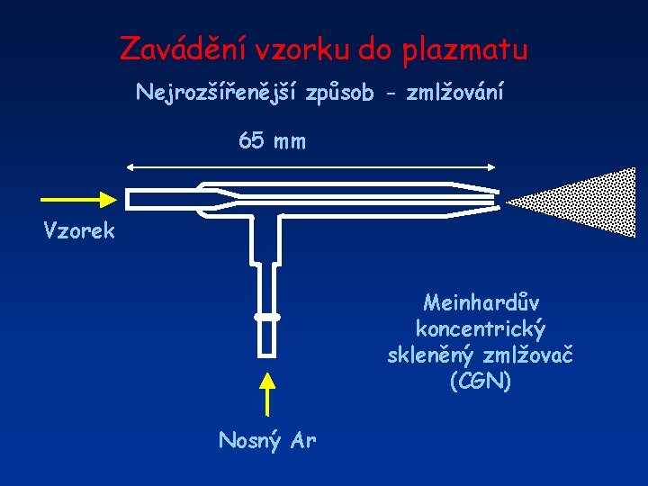 Zavádění vzorku do plazmatu Nejrozšířenější způsob - zmlžování 65 mm Vzorek Meinhardův koncentrický skleněný