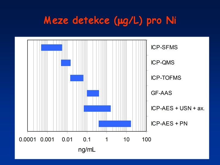 Meze detekce ( g/L) pro Ni 