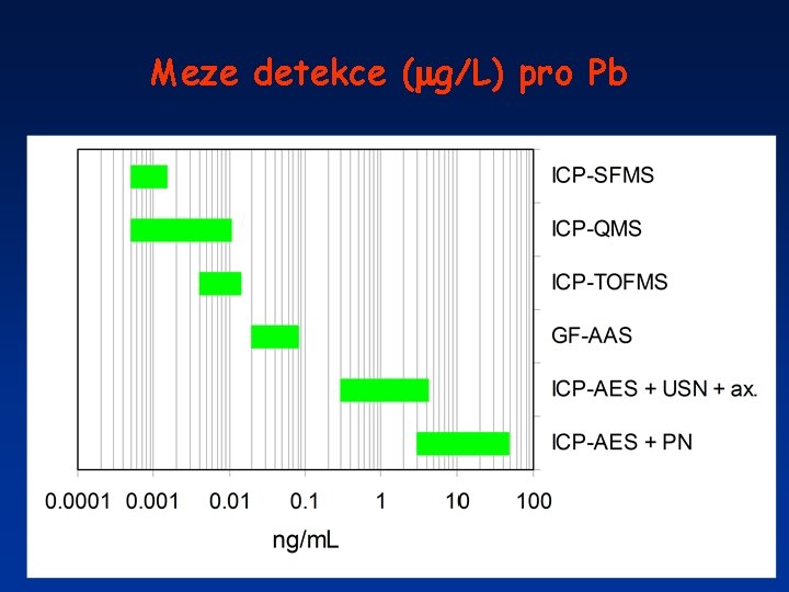 Meze detekce ( g/L) pro Pb 