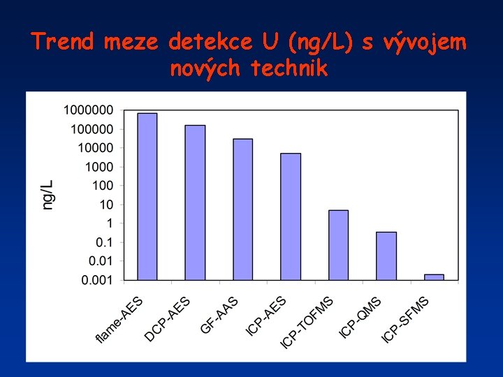 Trend meze detekce U (ng/L) s vývojem nových technik 