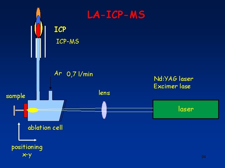 LA-ICP-MS Ar 0, 7 l/min lens sample Nd: YAG laser Excimer laser ablation cell