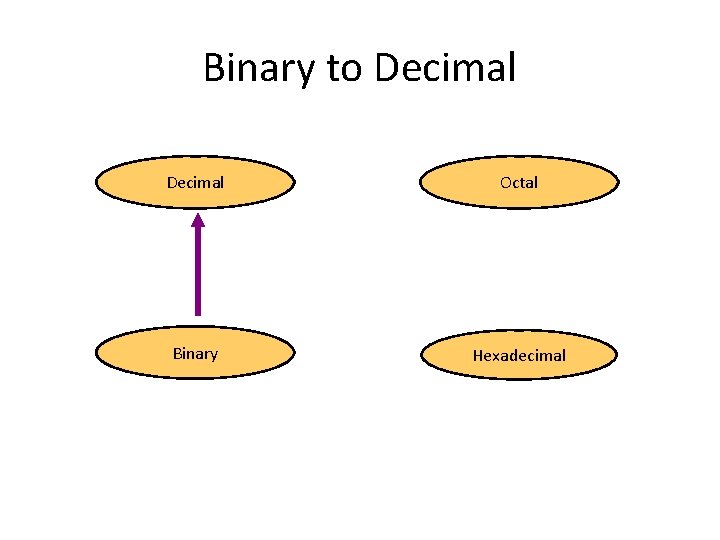 Binary to Decimal Octal Binary Hexadecimal 
