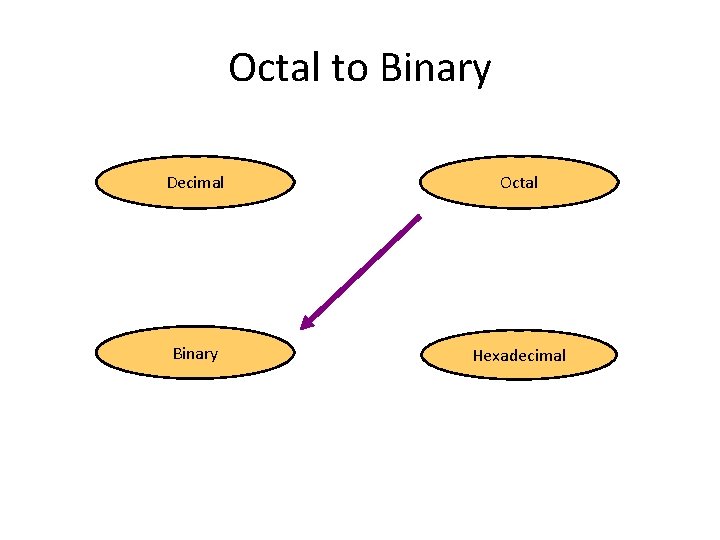 Octal to Binary Decimal Octal Binary Hexadecimal 
