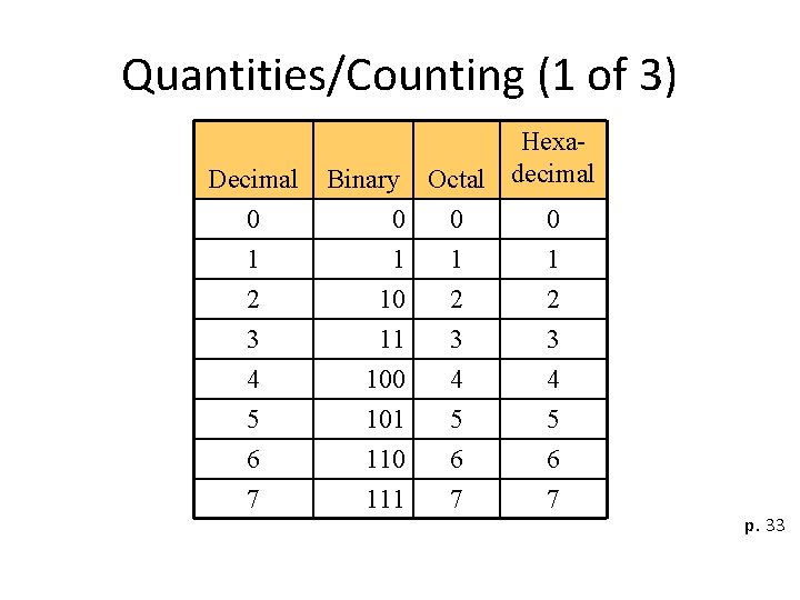 Quantities/Counting (1 of 3) Decimal 0 1 2 3 4 5 6 7 Binary