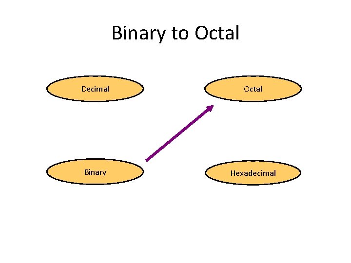 Binary to Octal Decimal Octal Binary Hexadecimal 