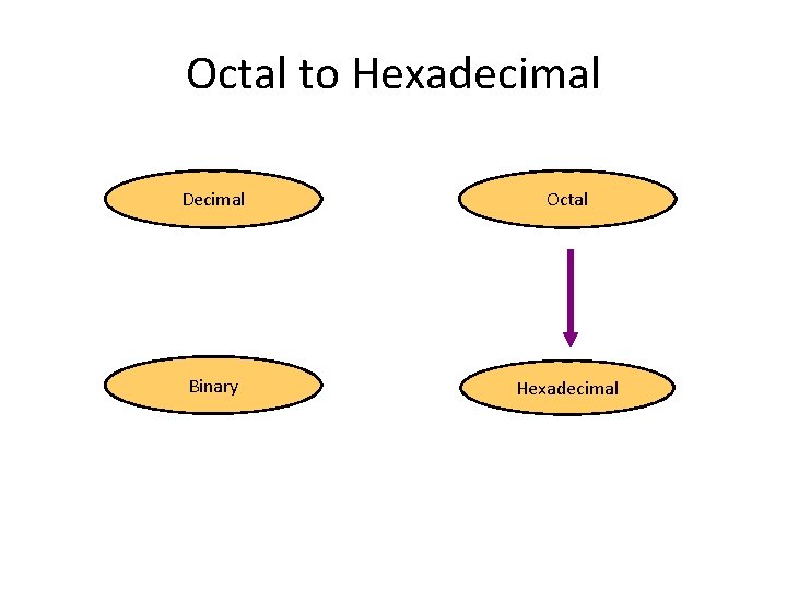 Octal to Hexadecimal Decimal Octal Binary Hexadecimal 
