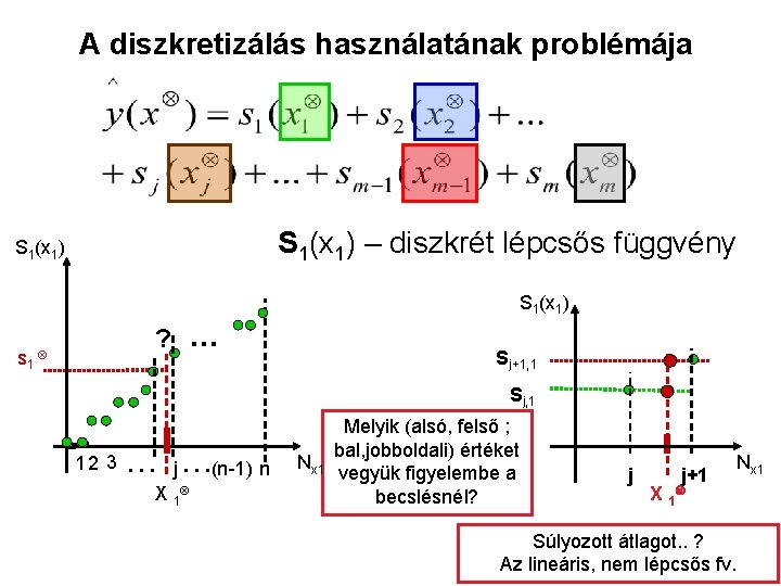 A diszkretizálás használatának problémája S 1(x 1) – diszkrét lépcsős függvény S 1(x 1)