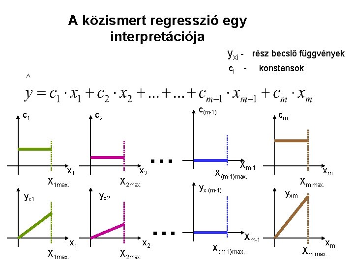 A közismert regresszió egy interpretációja yxi - rész becslő függvények ci - konstansok c