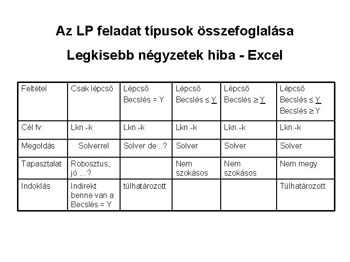 Az LP feladat típusok összefoglalása Legkisebb négyzetek hiba - Excel Feltétel Csak lépcső Lépcső