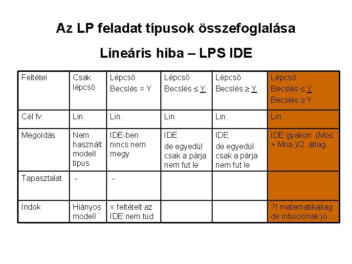 Az LP feladat típusok összefoglalása Lineáris hiba – LPS IDE Feltétel Csak lépcső Lépcső