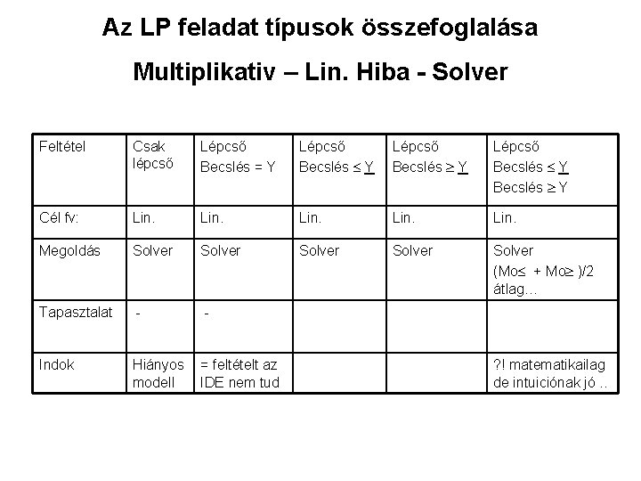 Az LP feladat típusok összefoglalása Multiplikativ – Lin. Hiba - Solver Feltétel Csak lépcső