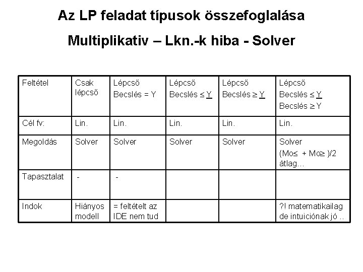 Az LP feladat típusok összefoglalása Multiplikativ – Lkn. -k hiba - Solver Feltétel Csak
