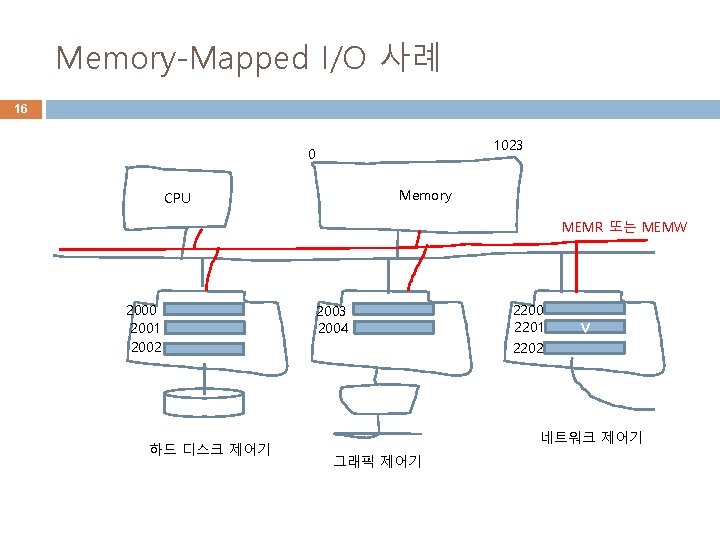 Memory-Mapped I/O 사례 16 1023 0 Memory CPU MEMR 또는 MEMW 2000 2001 2002