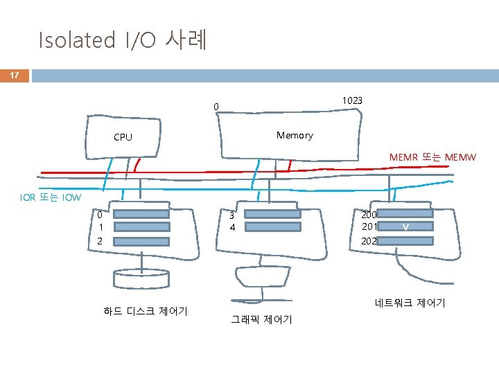 Isolated I/O 사례 17 1023 0 Memory CPU MEMR 또는 MEMW IOR 또는 IOW