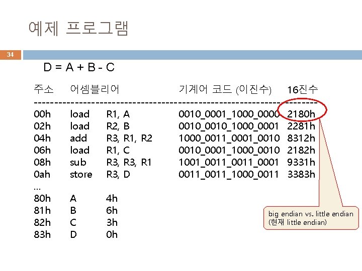 예제 프로그램 34 D=A+B-C 주소 어셈블리어 기계어 코드 (이진수) 16진수 ----------------------------------00 h load R