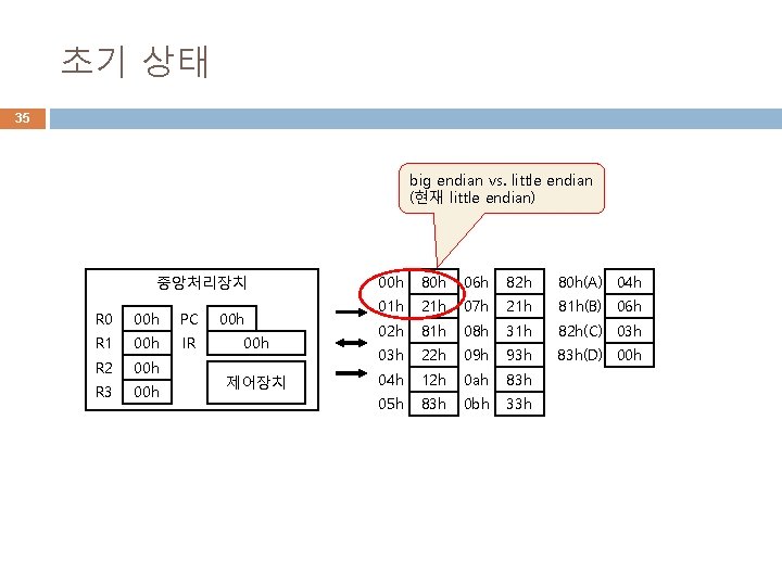 초기 상태 35 big endian vs. little endian (현재 little endian) 중앙처리장치 R 0