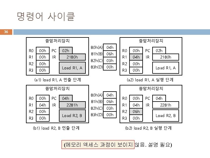 명령어 사이클 36 중앙처리장치 R 0 00 h PC R 1 00 h IR