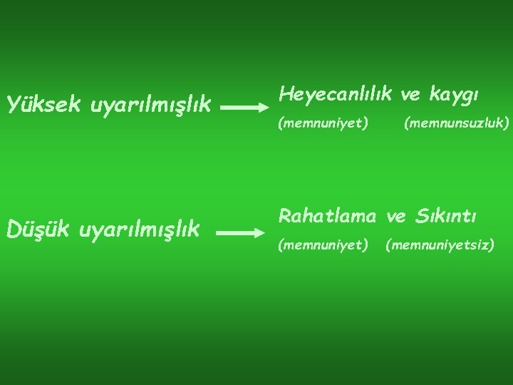 Yüksek uyarılmışlık Düşük uyarılmışlık Heyecanlılık ve kaygı (memnuniyet) (memnunsuzluk) Rahatlama ve Sıkıntı (memnuniyet) (memnuniyetsiz)