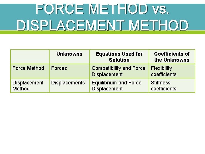 FORCE METHOD vs. DISPLACEMENT METHOD Unknowns Equations Used for Solution Coefficients of the Unknowns